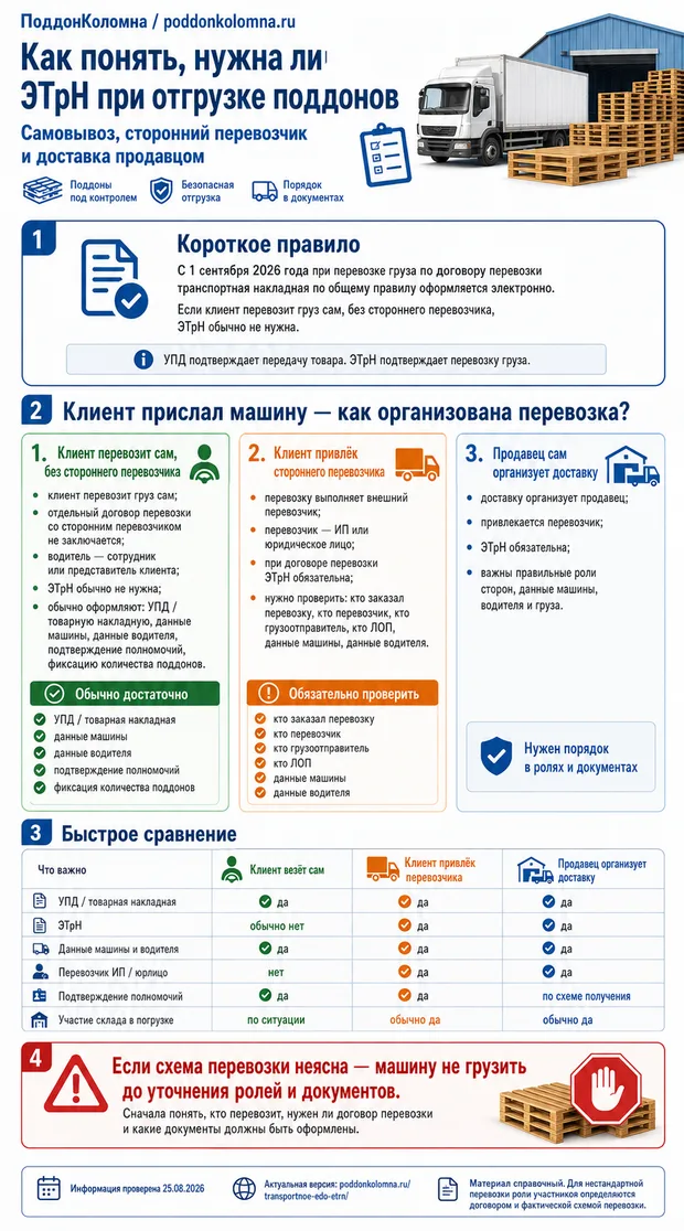 Инфографика: когда нужна ЭТрН при отгрузке поддонов