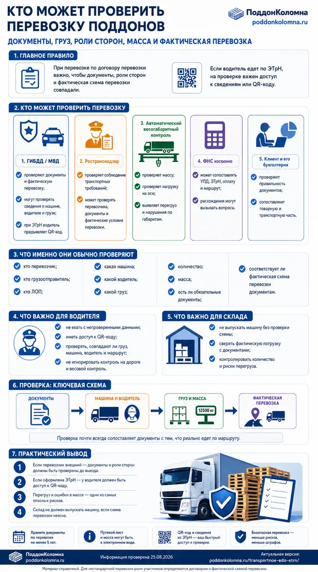 Инфографика: кто проверяет перевозку поддонов